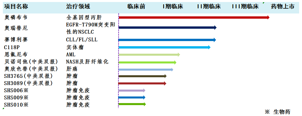 研发管线202105.png